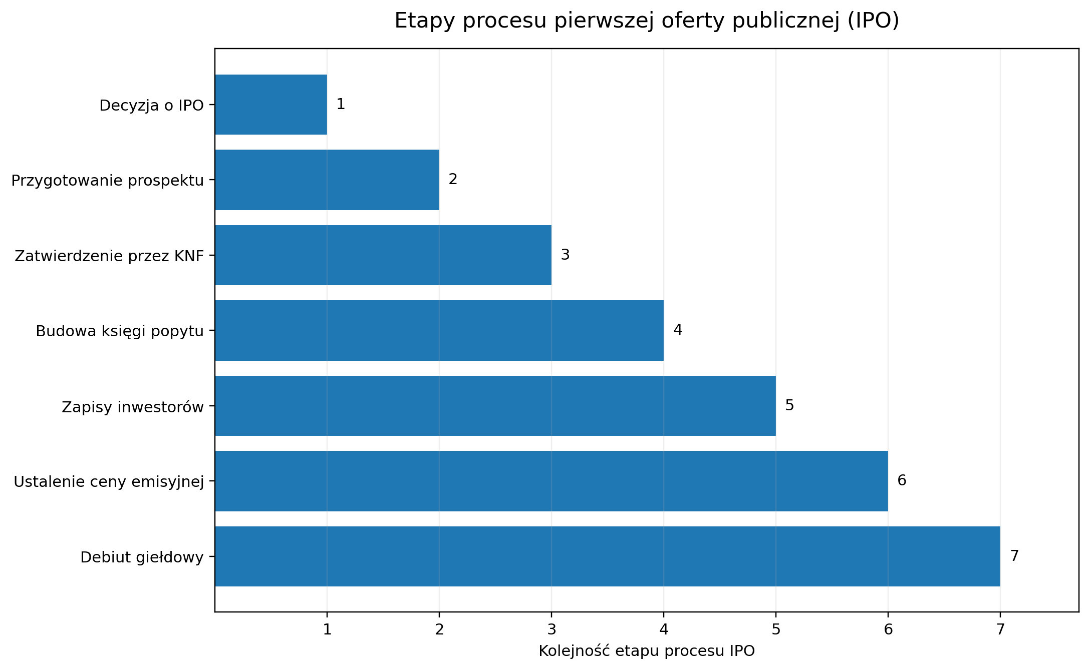 Etapy procesu pierwszej oferty publicznej (IPO)
